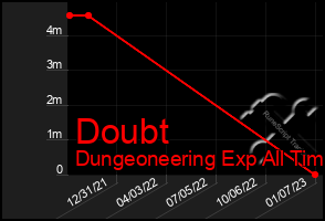 Total Graph of Doubt