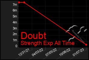 Total Graph of Doubt