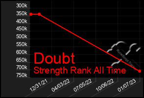 Total Graph of Doubt