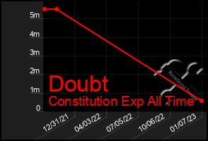 Total Graph of Doubt