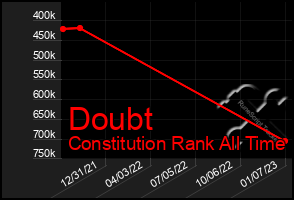 Total Graph of Doubt