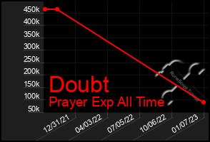 Total Graph of Doubt