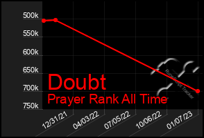 Total Graph of Doubt