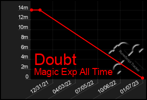 Total Graph of Doubt