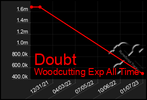 Total Graph of Doubt