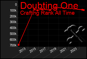 Total Graph of Doubting One