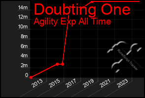 Total Graph of Doubting One