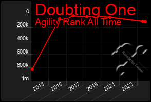 Total Graph of Doubting One