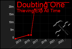 Total Graph of Doubting One