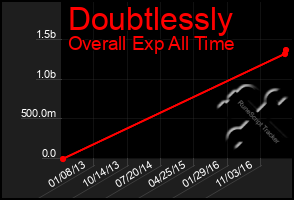 Total Graph of Doubtlessly