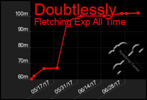 Total Graph of Doubtlessly