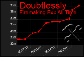 Total Graph of Doubtlessly