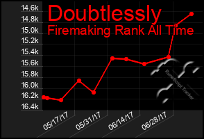 Total Graph of Doubtlessly