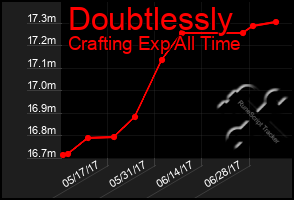 Total Graph of Doubtlessly