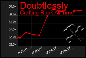 Total Graph of Doubtlessly