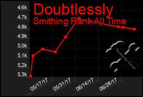 Total Graph of Doubtlessly