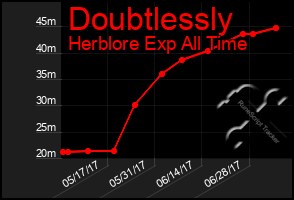 Total Graph of Doubtlessly