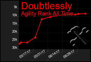 Total Graph of Doubtlessly