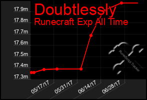 Total Graph of Doubtlessly