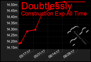 Total Graph of Doubtlessly