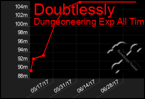 Total Graph of Doubtlessly