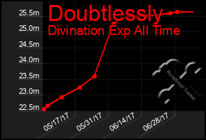 Total Graph of Doubtlessly