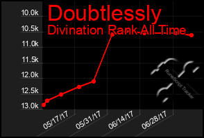 Total Graph of Doubtlessly