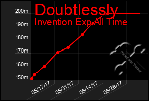 Total Graph of Doubtlessly