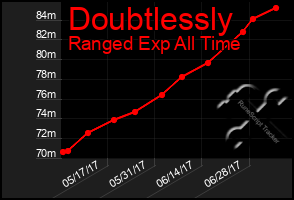 Total Graph of Doubtlessly