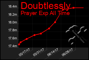 Total Graph of Doubtlessly