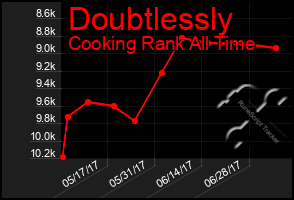 Total Graph of Doubtlessly