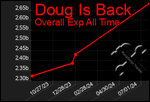 Total Graph of Doug Is Back