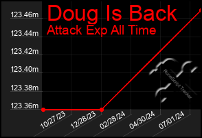 Total Graph of Doug Is Back