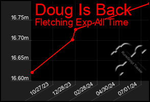 Total Graph of Doug Is Back