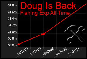Total Graph of Doug Is Back