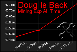 Total Graph of Doug Is Back