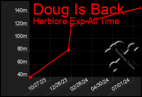 Total Graph of Doug Is Back