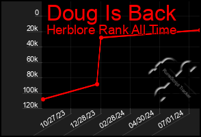 Total Graph of Doug Is Back