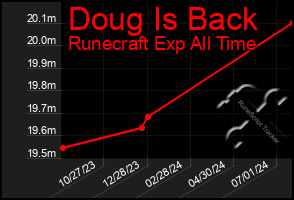 Total Graph of Doug Is Back