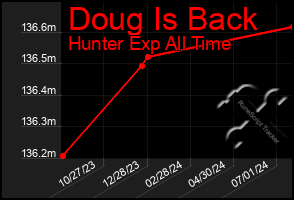Total Graph of Doug Is Back
