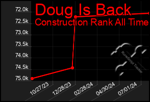 Total Graph of Doug Is Back