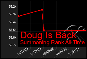 Total Graph of Doug Is Back