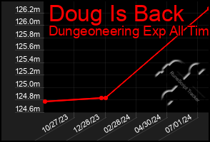 Total Graph of Doug Is Back