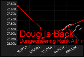 Total Graph of Doug Is Back