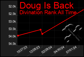 Total Graph of Doug Is Back