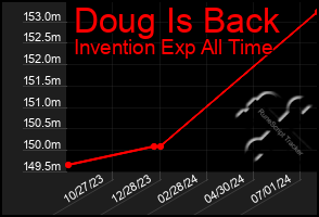 Total Graph of Doug Is Back