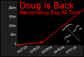 Total Graph of Doug Is Back