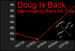 Total Graph of Doug Is Back