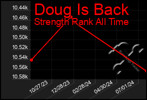 Total Graph of Doug Is Back