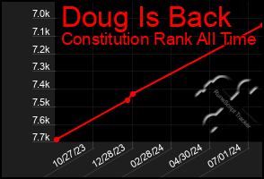 Total Graph of Doug Is Back